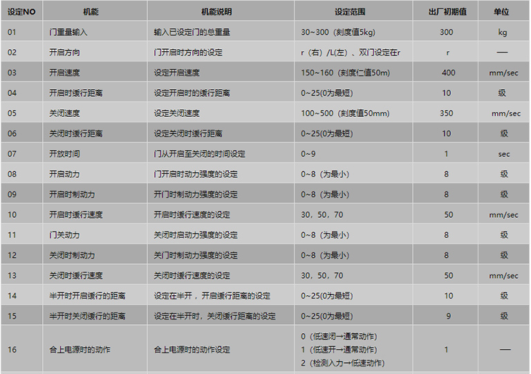 遙控器設(shè)定項目表1